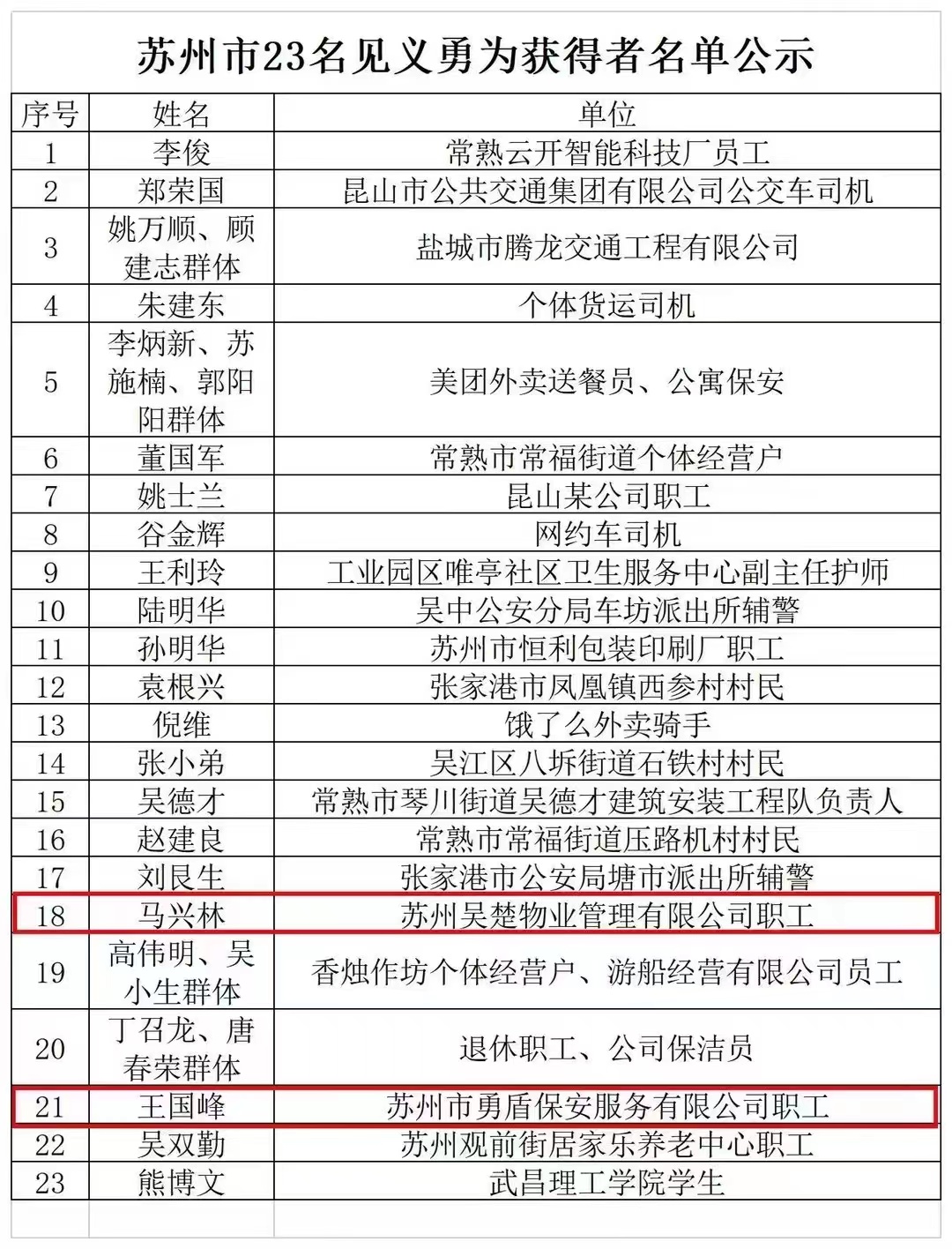 王国峰、马兴林获苏州市“见义勇为”称号